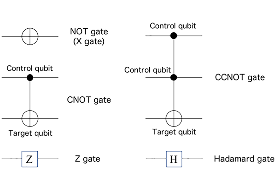 Symbols for NOT (X), Z, Hadamard, CNOT, and CCNOT gates.