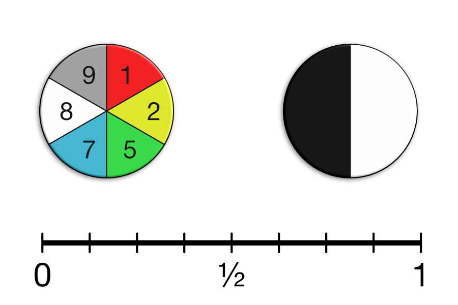 Two spinners and a probability scale