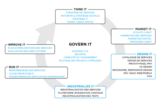 Comment « fabriquer » un catalogue des services