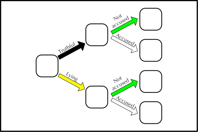 A two-stage probability tree for 'The dog ate my homework'