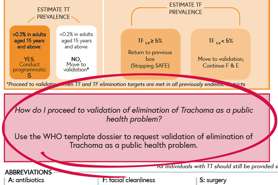 Screengrab of the validation section of the job aid from step 5.4