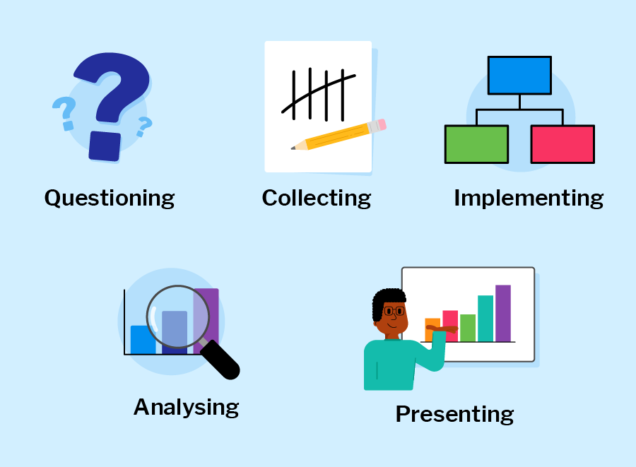 Five images representing questioning and then the four categories of data handling. Questioning - is represented by a question mark. Collecting - by a pencil and a tally chart. Implementing - by a branching database. Analysing - by a bar chart with a magn