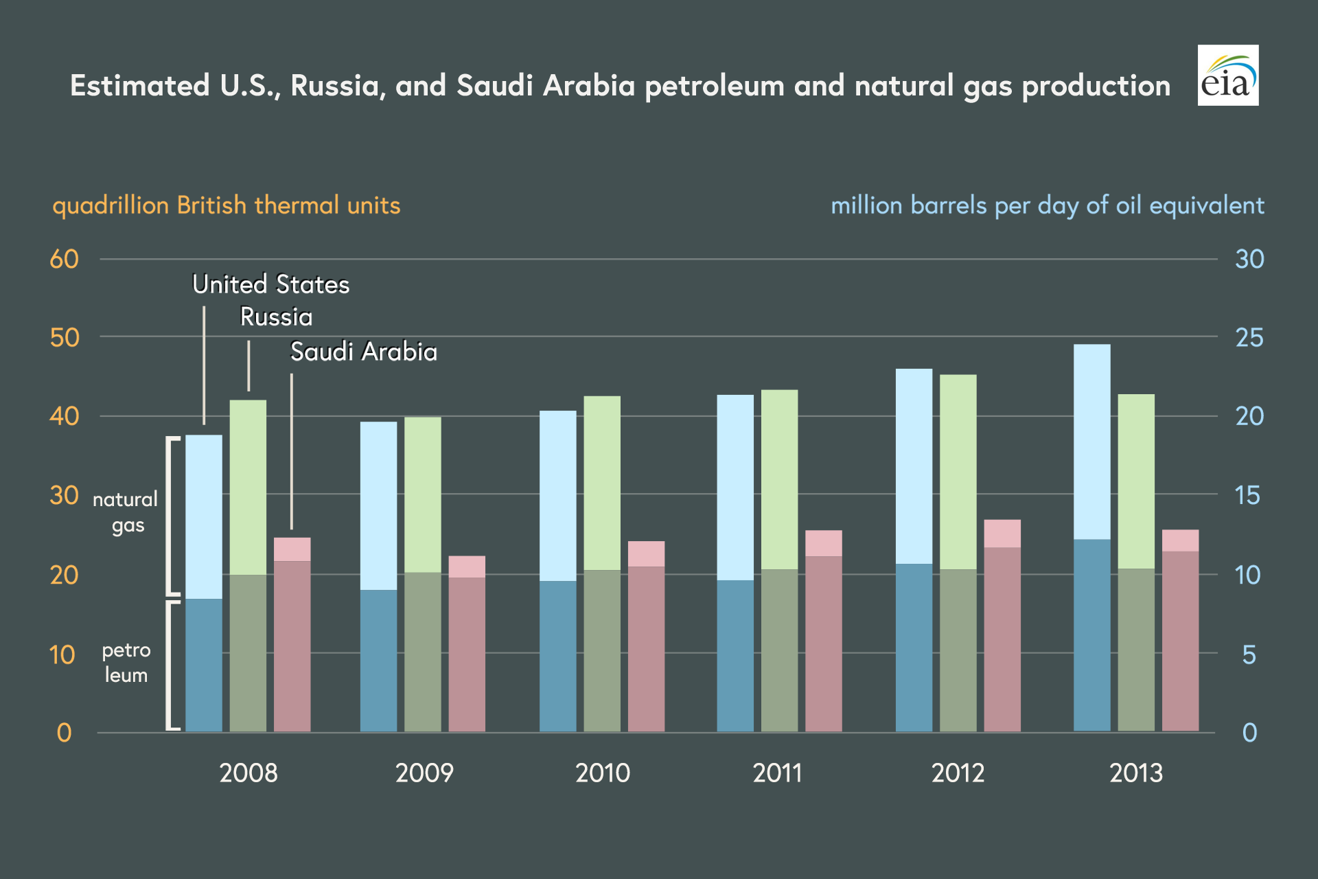 Estimated US, Russia, and Saudi Arabia petroleum and natural gas production