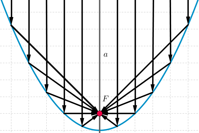 Parabolic mirror Diagram of parabolic mirror showing light rays as arrows