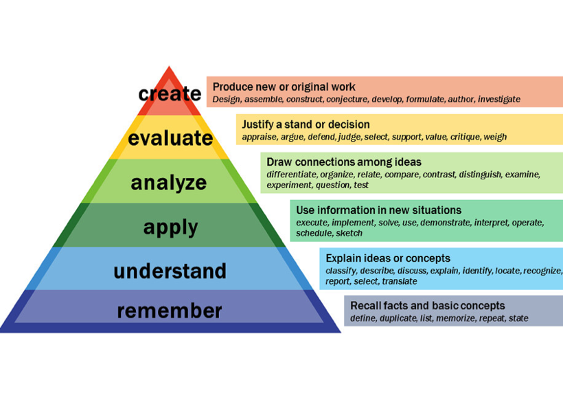 Bloom's taxonomy pyramid