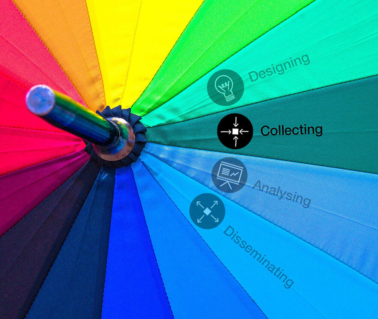 Rainbow umbrella with the word 'Collecting' highlighted