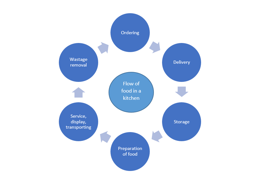 Critical Control Points in a Kitchen