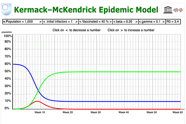 Screen shot of the simulation program used on the course showing the graphs of numbers of people susceptible, infected and recovered.
