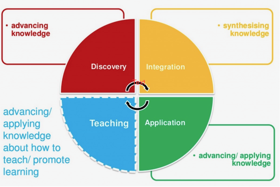 Boyer's model of scholarship, showing discovery, integration, application and teaching