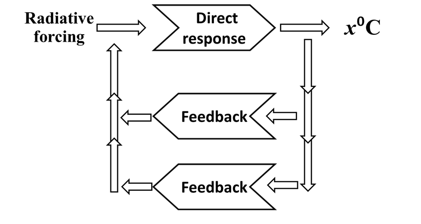 Feedback diagrams for radiative forcing with the direct response and multiple feedbacks.