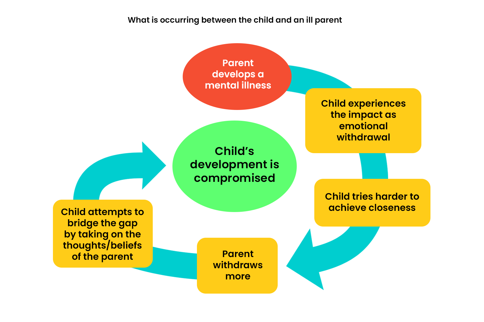 The relationship between the child and the ill parent becomes disrupted due to the child trying to achieve emotional closeness and the parent withdrawing. This results in the child bridging the gap by adapting their own mind to that of the ill parent.