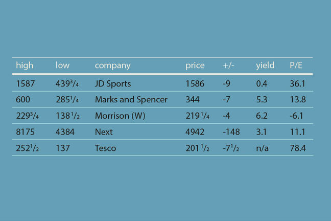 For the companies 'JD Sports, 'Marks and Spencer', 'Morrison (W)', 'Next' and 'Tesco', this table shows the high, low, price, +/-, yield and P/E.