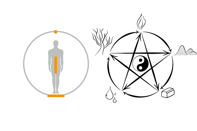The three ingredients of Hangeul: the East Asian Trinity, Yin and Yang, and the Five Elements.