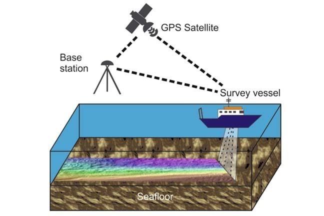 Set-up of a multibeam bathymetry survey
