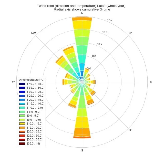 A wind rose