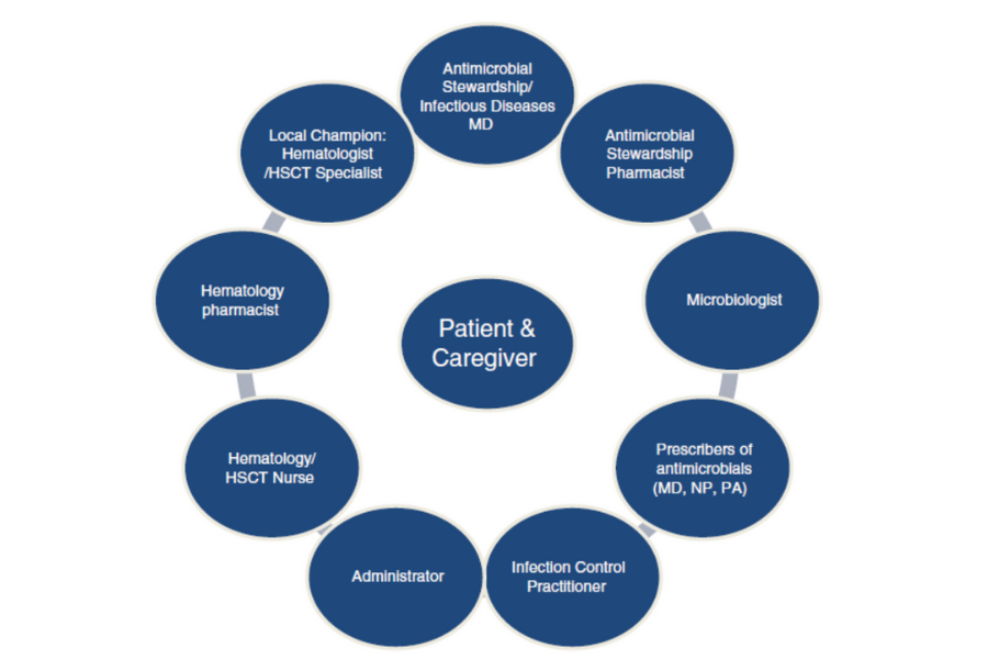 The AMS team and partners for hematologic malignancy and HSCT