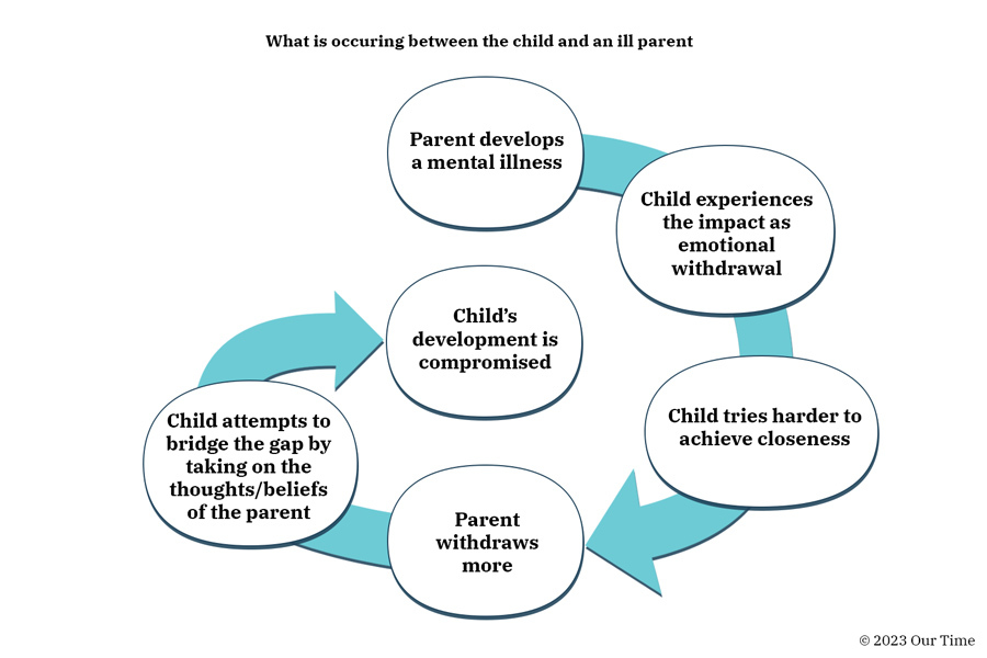 The relationship between the child and the ill parent becomes disrupted due to the child trying to achieve emotional closeness and the parent withdrawing. This results in the child bridging the gap by adapting their own mind to that of the ill parent.