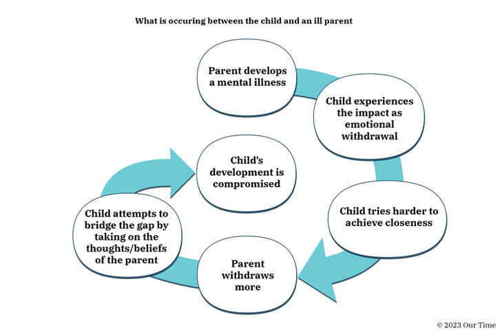 The parent-child relationship