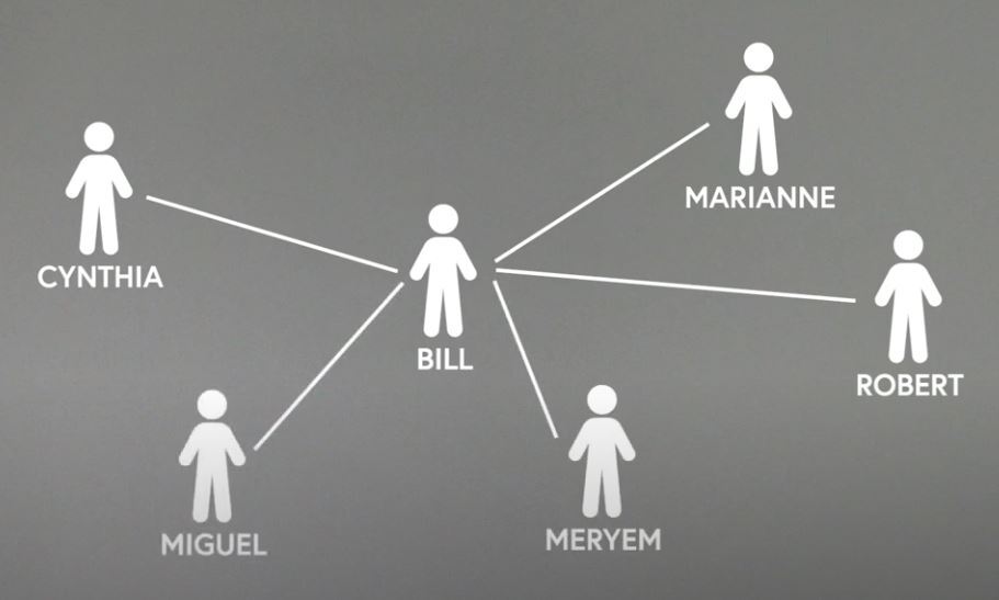 Schematic person in the middle connected by lines to five other schematic people (one line each)