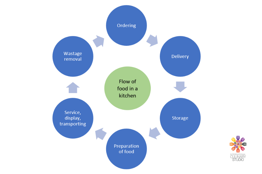 The diagram shows the HACCP critical control points. Food goes through a cycle from ordering to service and eventually waste. At each stage in the process it is exposed to hazards.