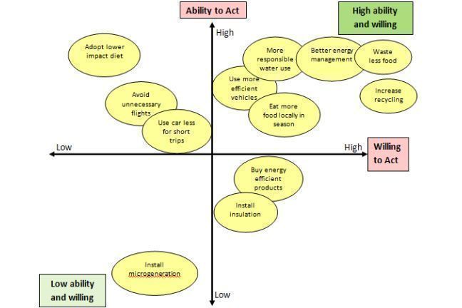 Willingness and abilty to act sustainably