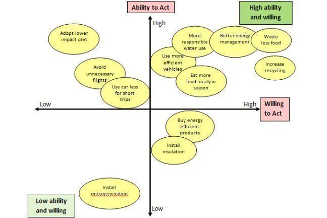 Willingness and abilty to act sustainably
