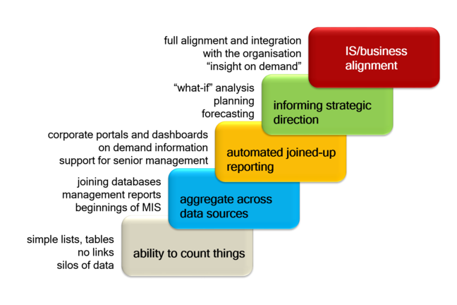 Diagram showing steps of the Maturity Model. These are: Ability to count things, aggregate across data sources, automated joined-up reporting, informing strategic direction and IS/business alignment