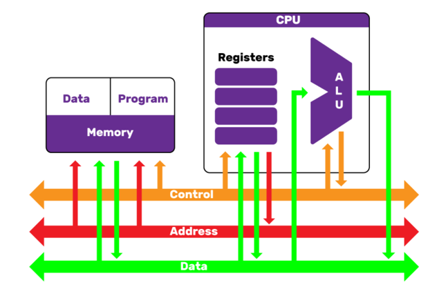 Von Neumann Architecture