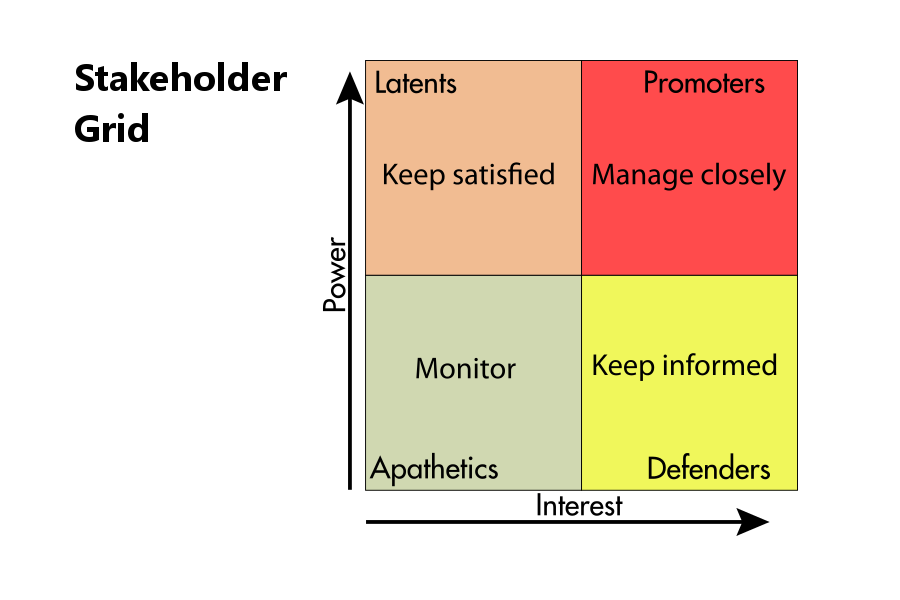 Keep interested. Stakeholder Mapping. Stakeholder Power Map. Stakeholder Mapping Framework. Матрица keep informed.