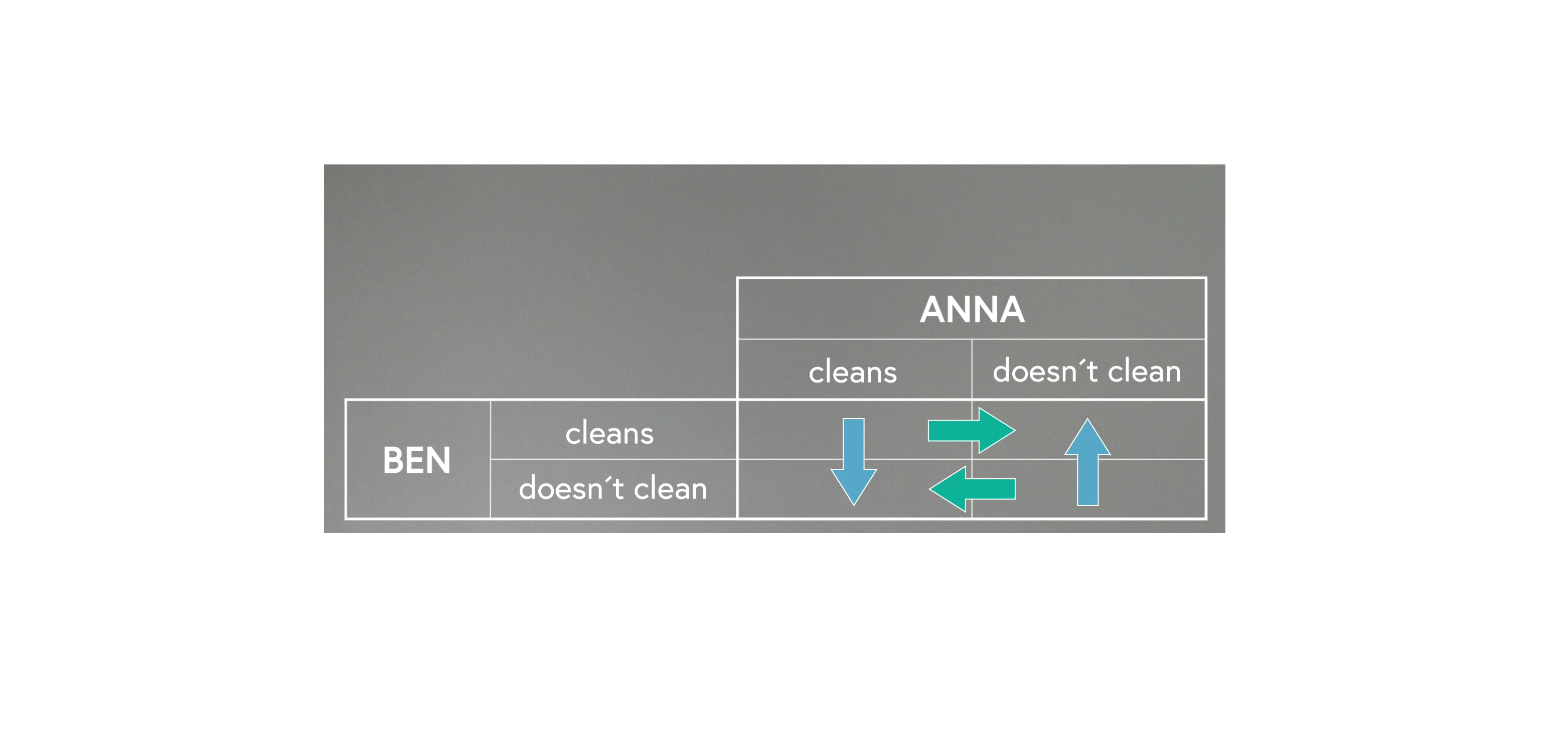 Decision matrix with Anna and Ben deciding to clean or not to clean