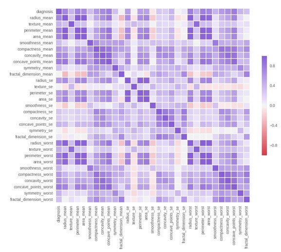 This is a correlation matrix. The darker the colour is, the higher the correlation is. It maps out correlation coefficient between two variables.