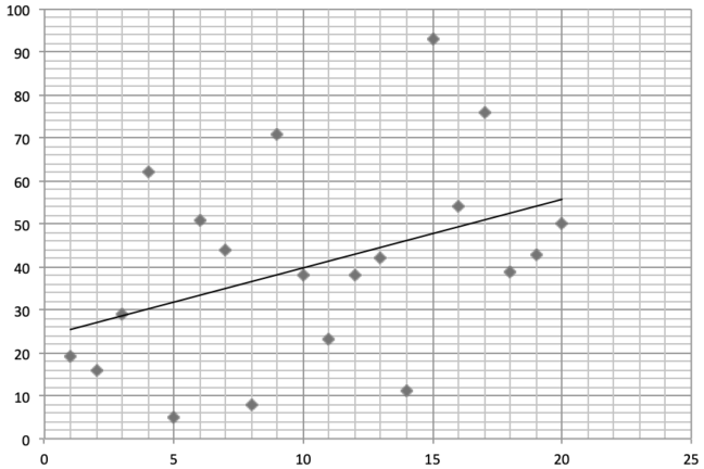 A scatter diagram of random points with a linear regression line through it.