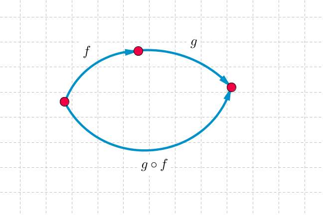 First f, then g. Grid with 2 points and 2 paths between them. One path has one segment labelled g circle f. Other path is made of two segments labelled f and g.