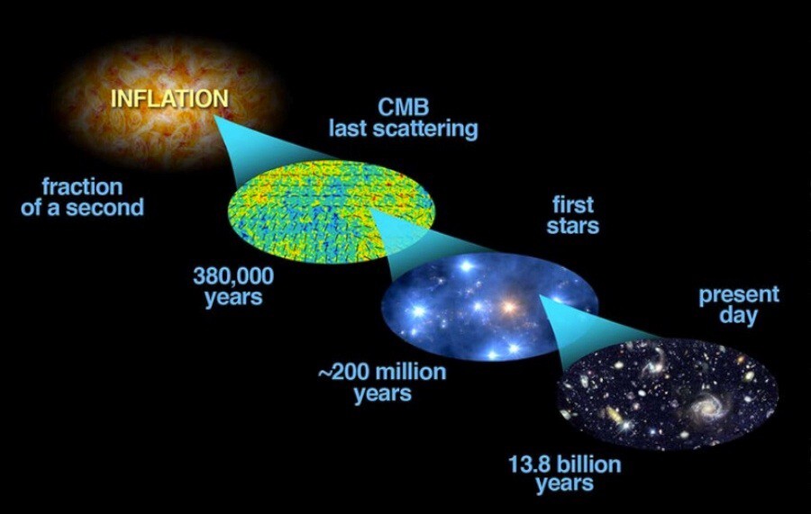 Timline of the Universe starting from the Big Bang. Notice the time duration inflation happened compared to the whole timeline.