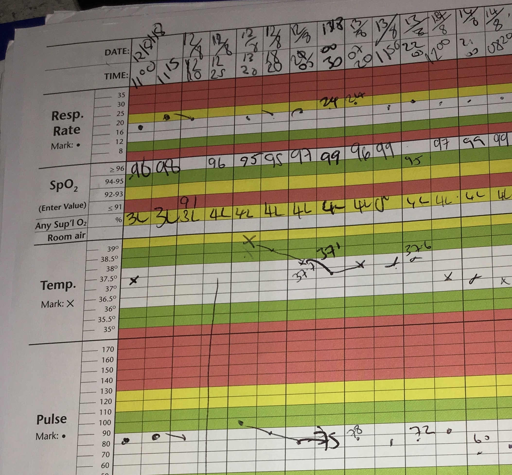 Hospital patient vital sign monitoring (NEWS) chart showing fever and tachycardia