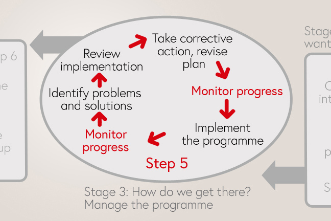 Monitoring progress is carried out in stage 3 of the planning cycle