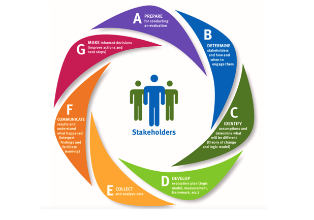 W.K. Kellogg Foundation Evaluation Handbook illustration representing evaluation process as a circular -hence iterative - process