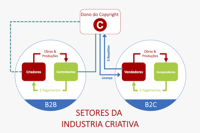 Um diagrama mostra o fluxo de direitos e receitas nos vários setores das indústrias criativas.