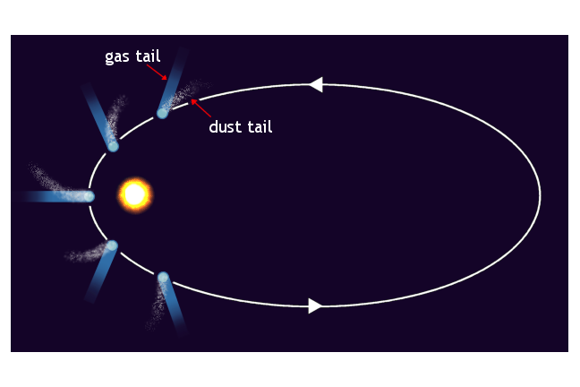 Comet orbit The alliptical orbit of a comet about the sun