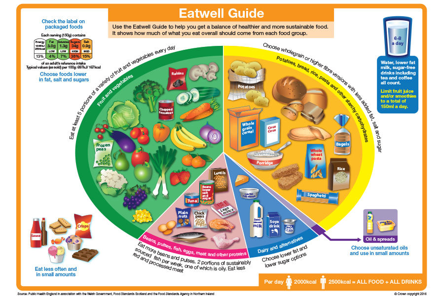 A diagram from the Eatwell Guide showing how much you should eat from each food group a day.