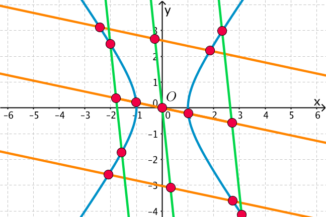 Hyperbola with a vertical and a horizontal set of parallel lines going through it