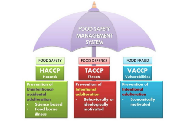 An Umbrella with the different definitions for HACCP, VACCP and TACCP