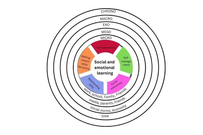 A diagram showing the five SEL competencies in a circle in the centre, surrounded by a series of concentric circles containing the levels of Bronfenbrenner's ecological systems theory.