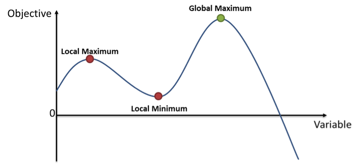 Exemplary solution space for a NLP Exemplary solution space for a NLP