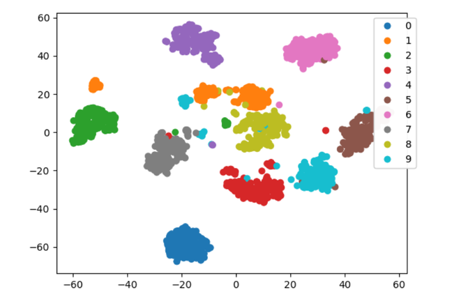 PCA and tSNE
