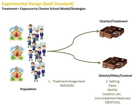 This image sets up a design for charter school study. Out of the population, we extract sample. Then, we divide the sample into treatment group and control group.