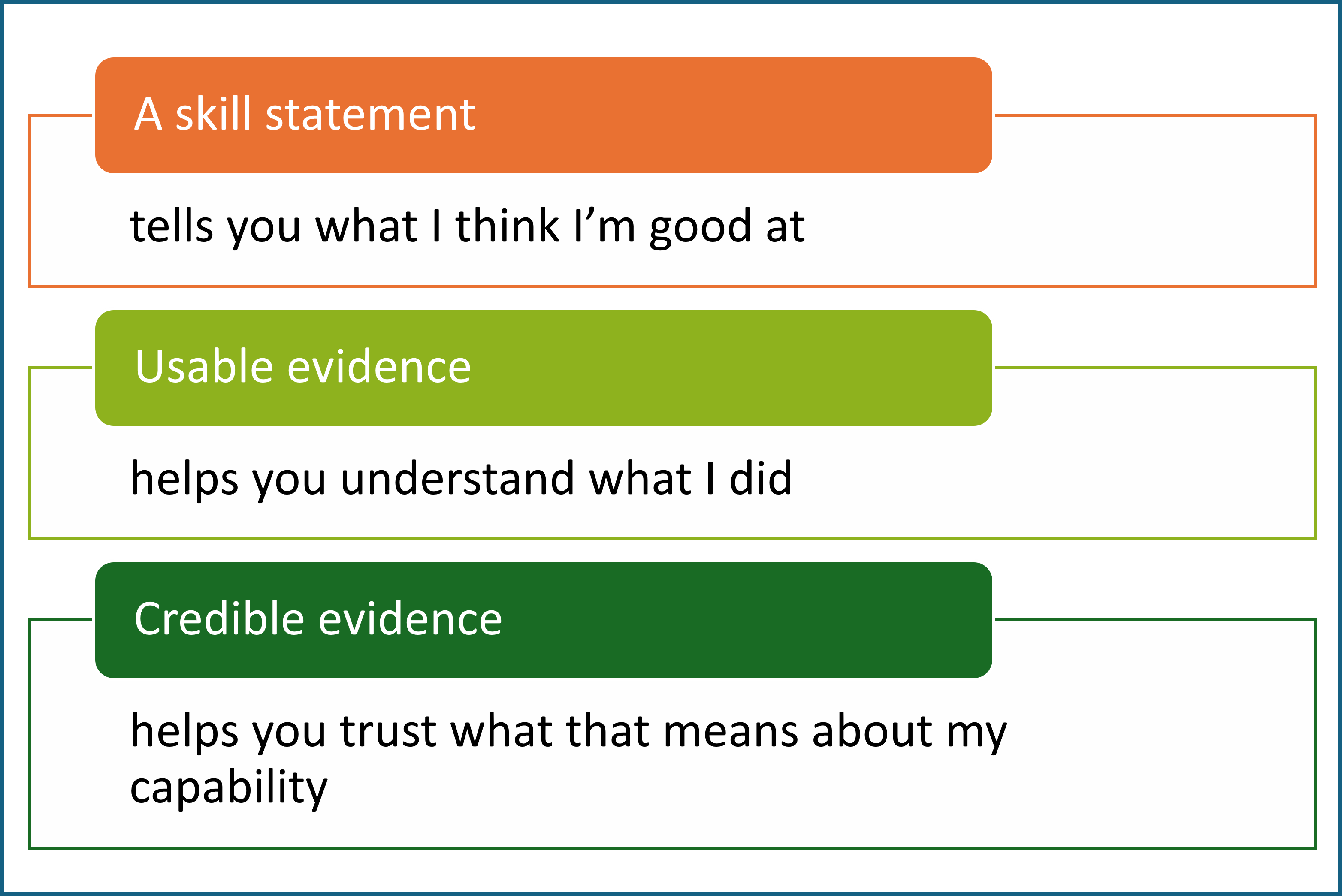 Capability isn’t proven by what we say, but by the evidence behind it. Diagram comparing three levels of capability description and evidence. “A skill statement” tells you what I think I’m good at. “Usable evidence” helps you understand what I did. “Credible evidence” helps you trust what that means about my capability.