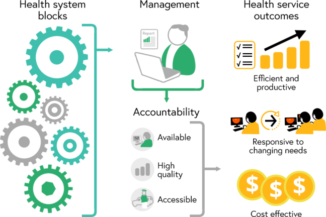 Managment of all 6 health system blocks leads to good health service outcomes - cost effective, responsive, efficient and productive
