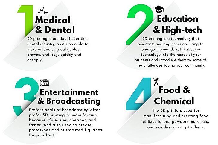Labdox Course Images 3D Printing in Medical, Dental, Education, High-Tech, Entertainment ...