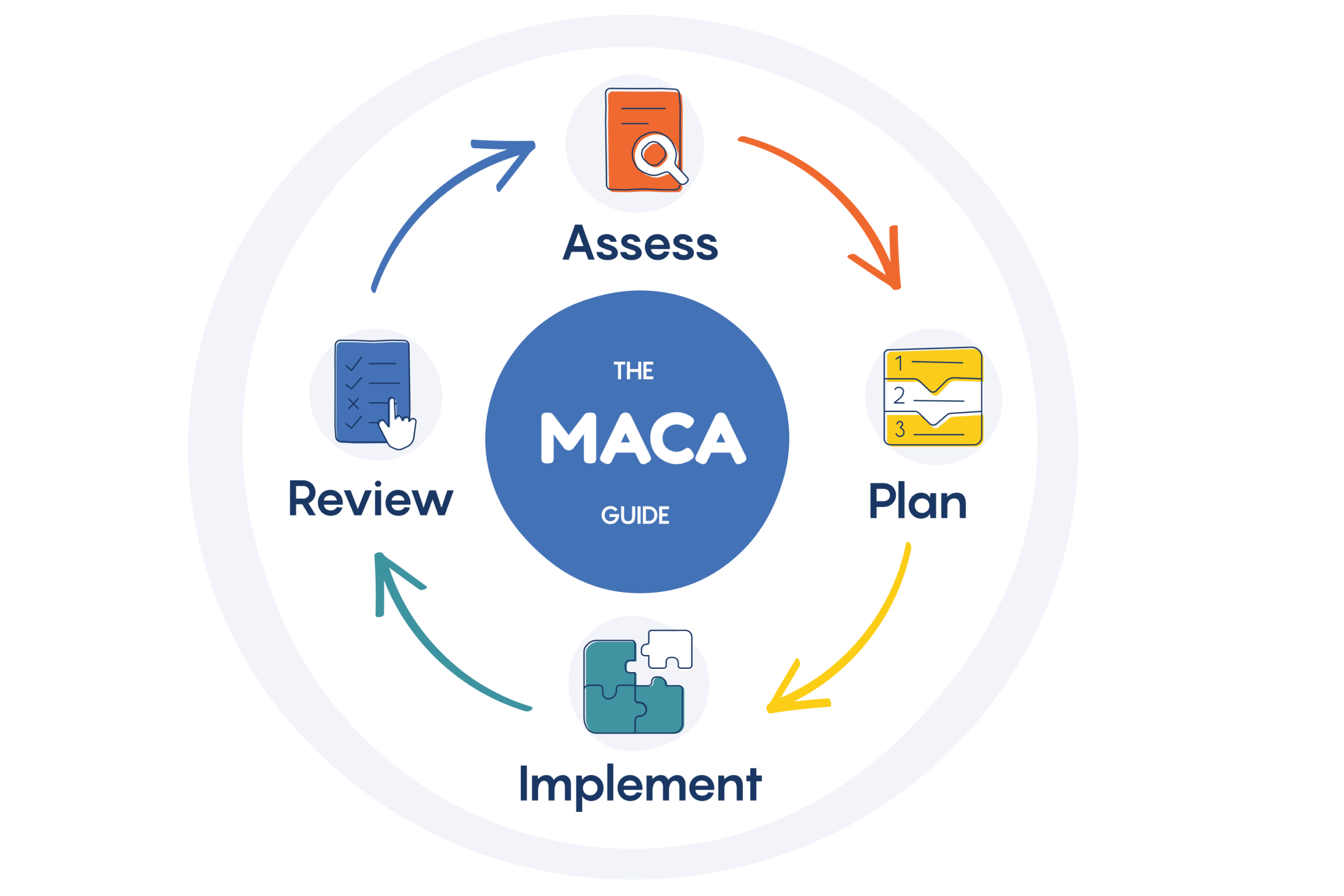 Donut shaped infographics representing the fours steps of the MACA Guide: assess, plan, implement, review